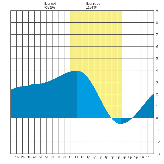 Malga Bay tide chart for Tuesday, January 27, 2026