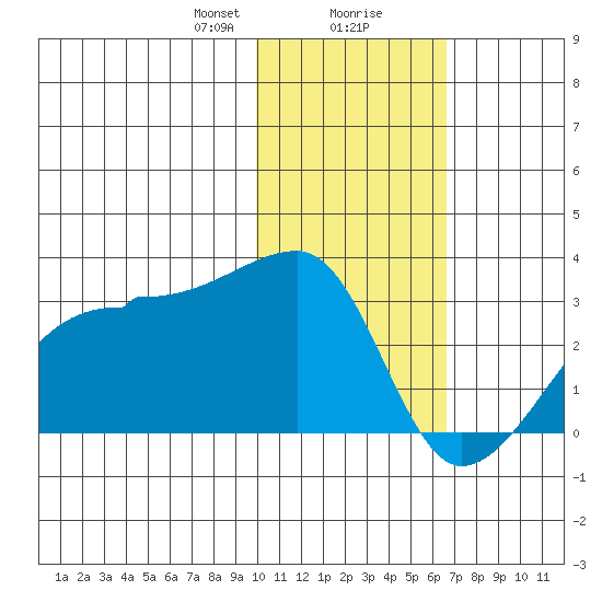 Malga Bay tide chart for Wednesday, January 28, 2026