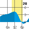 Malga Bay tide chart for Wednesday, January 28, 2026