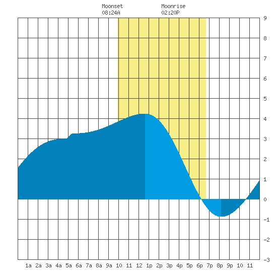 Malga Bay tide chart for Thursday, January 29, 2026