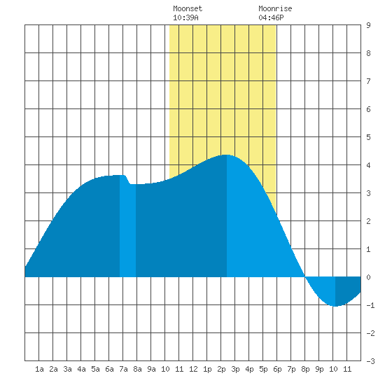 Malga Bay tide chart for Friday, January 2, 2026