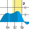 Malga Bay tide chart for Friday, January 2, 2026