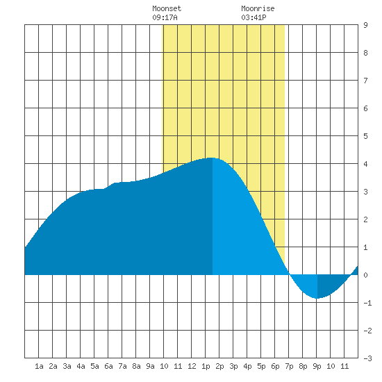Malga Bay tide chart for Friday, January 30, 2026