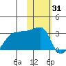 Malga Bay tide chart for Saturday, January 31, 2026