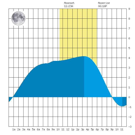 Malga Bay tide chart for Saturday, January 3, 2026