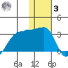 Malga Bay tide chart for Saturday, January 3, 2026