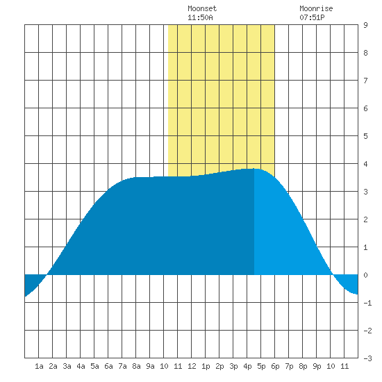 Malga Bay tide chart for Sunday, January 4, 2026