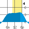 Malga Bay tide chart for Sunday, January 4, 2026