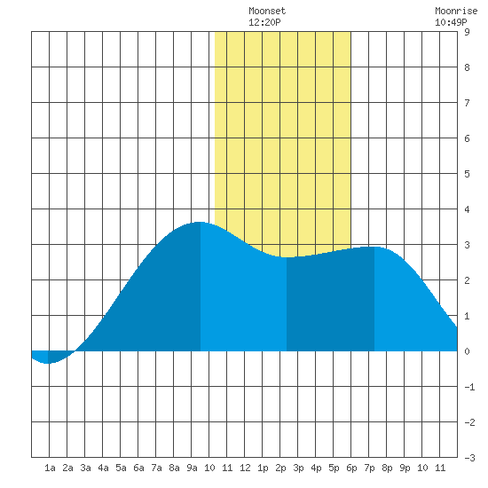 Malga Bay tide chart for Tuesday, January 6, 2026