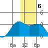 Malga Bay tide chart for Tuesday, January 6, 2026