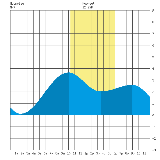 Malga Bay tide chart for Wednesday, January 7, 2026
