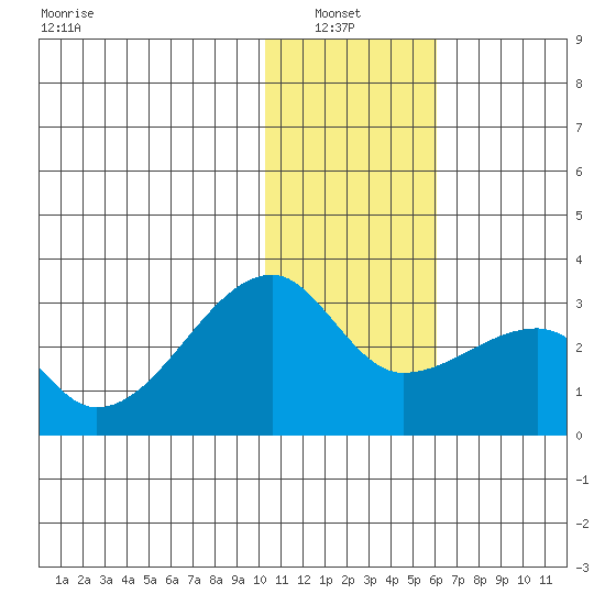 Malga Bay tide chart for Thursday, January 8, 2026