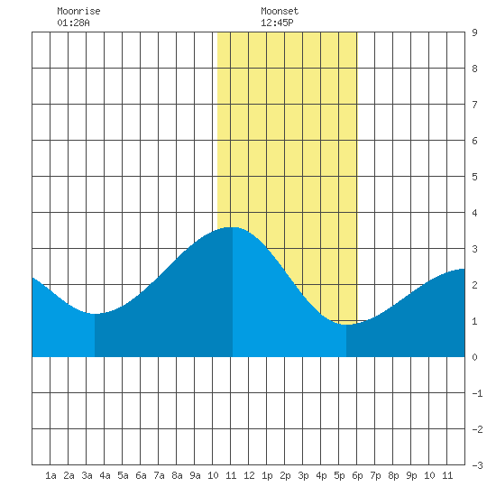 Malga Bay tide chart for Friday, January 9, 2026
