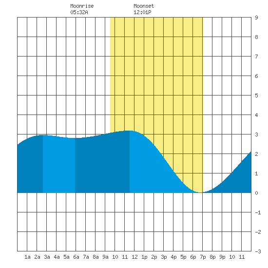 Malga Bay tide chart for Tuesday, February 10, 2026