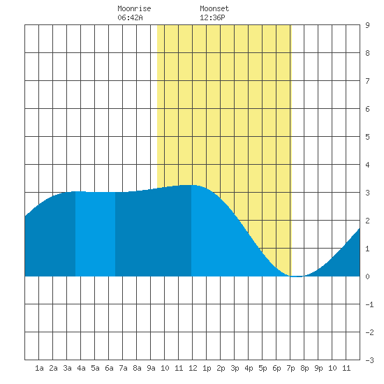 Malga Bay tide chart for Wednesday, February 11, 2026