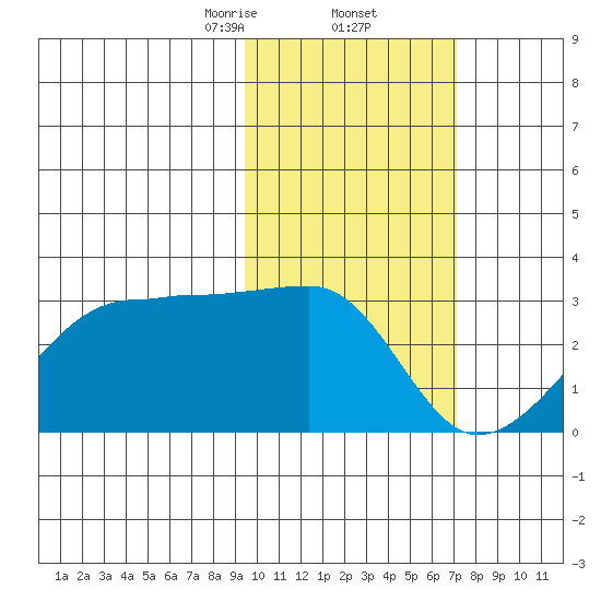 Malga Bay tide chart for Thursday, February 12, 2026