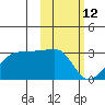 Malga Bay tide chart for Thursday, February 12, 2026