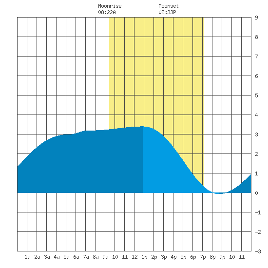 Malga Bay tide chart for Friday, February 13, 2026