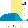 Malga Bay tide chart for Friday, February 13, 2026