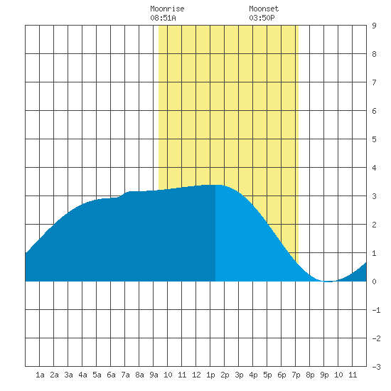 Malga Bay tide chart for Saturday, February 14, 2026