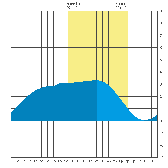 Malga Bay tide chart for Sunday, February 15, 2026