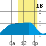 Malga Bay tide chart for Monday, February 16, 2026
