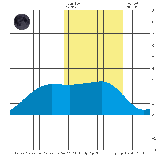 Malga Bay tide chart for Tuesday, February 17, 2026