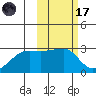 Malga Bay tide chart for Tuesday, February 17, 2026