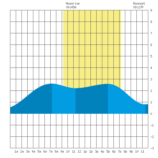 Malga Bay tide chart for Wednesday, February 18, 2026