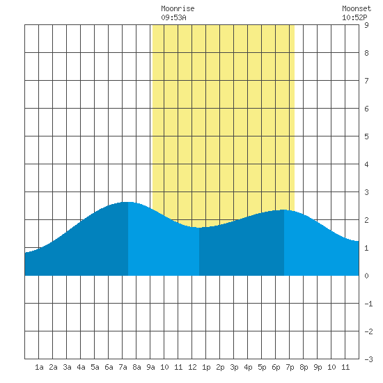 Malga Bay tide chart for Thursday, February 19, 2026