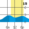 Malga Bay tide chart for Thursday, February 19, 2026