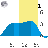 Malga Bay tide chart for Sunday, February 1, 2026