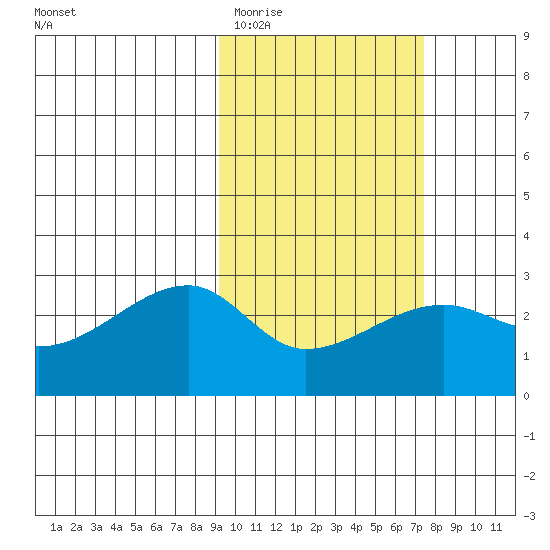 Malga Bay tide chart for Friday, February 20, 2026