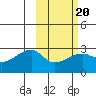 Malga Bay tide chart for Friday, February 20, 2026