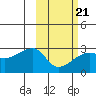 Malga Bay tide chart for Saturday, February 21, 2026