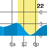 Malga Bay tide chart for Sunday, February 22, 2026