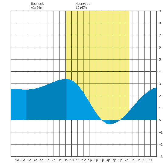 Malga Bay tide chart for Monday, February 23, 2026
