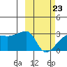 Malga Bay tide chart for Monday, February 23, 2026