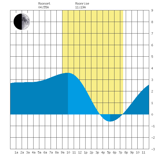 Malga Bay tide chart for Tuesday, February 24, 2026