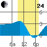 Malga Bay tide chart for Tuesday, February 24, 2026