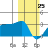 Malga Bay tide chart for Wednesday, February 25, 2026