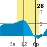 Malga Bay tide chart for Thursday, February 26, 2026