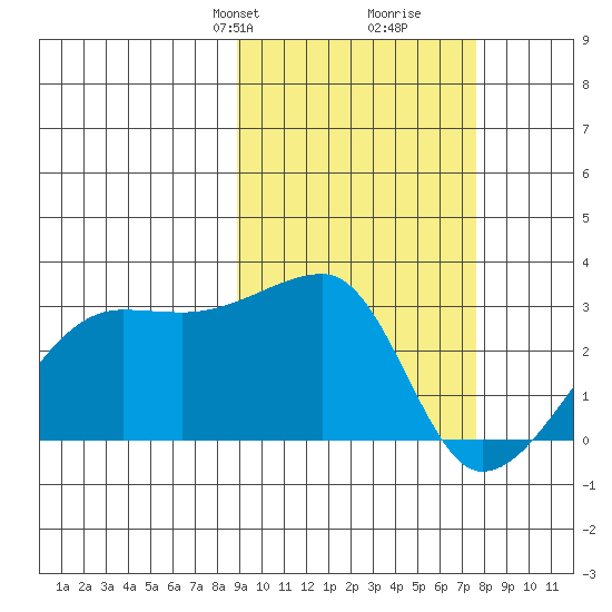 Malga Bay tide chart for Friday, February 27, 2026