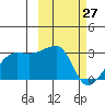 Malga Bay tide chart for Friday, February 27, 2026