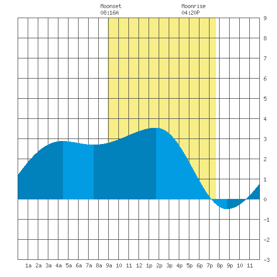 Malga Bay tide chart for Saturday, February 28, 2026
