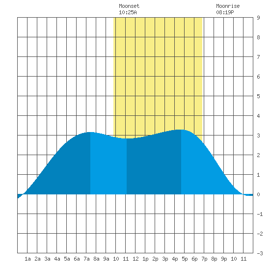 Malga Bay tide chart for Monday, February 2, 2026
