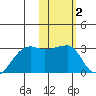 Malga Bay tide chart for Monday, February 2, 2026