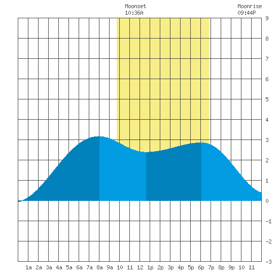 Malga Bay tide chart for Tuesday, February 3, 2026