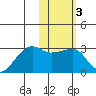 Malga Bay tide chart for Tuesday, February 3, 2026