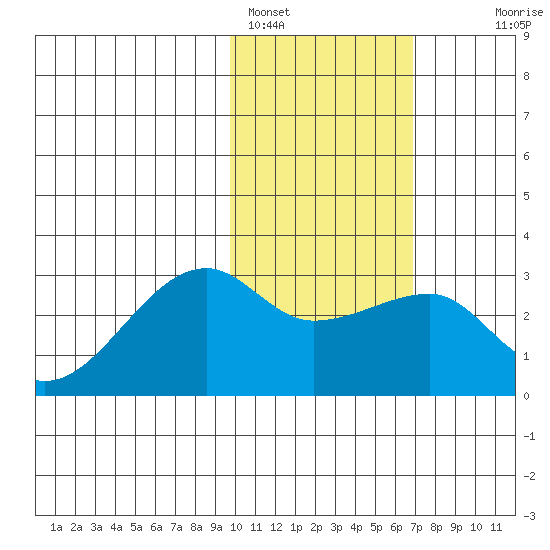Malga Bay tide chart for Wednesday, February 4, 2026